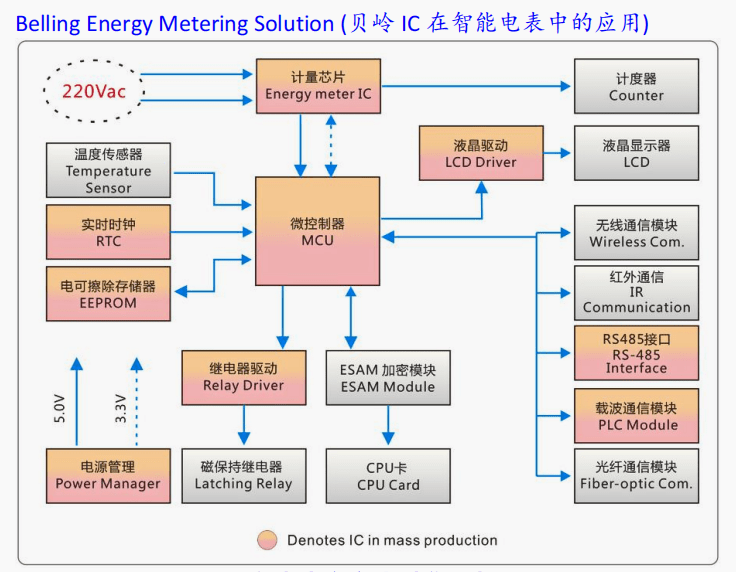 貝嶺 IC 在智能電表中的應(yīng)用