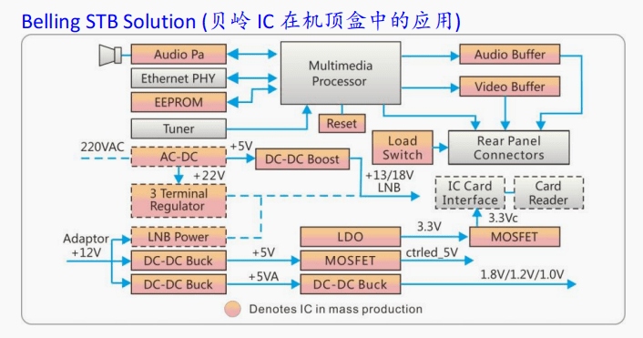 貝嶺 IC 在機頂盒中的應(yīng)用