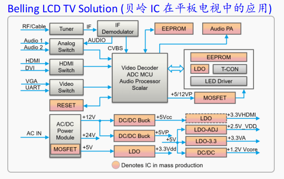 貝嶺 IC 在平板電視中的應(yīng)用
