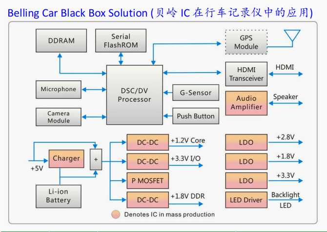 貝嶺 IC 在行車記錄儀中的應(yīng)用)