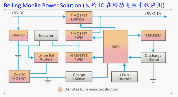 貝嶺 IC 在移動電源中的應(yīng)用